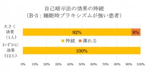 自己暗示法の効果の持続（睡眠時ブラキシズムが強い）