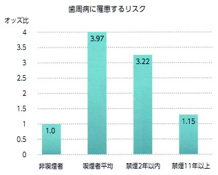 歯周病のリスク