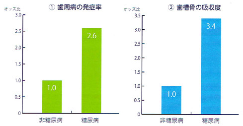 糖尿病と歯周病の関係性