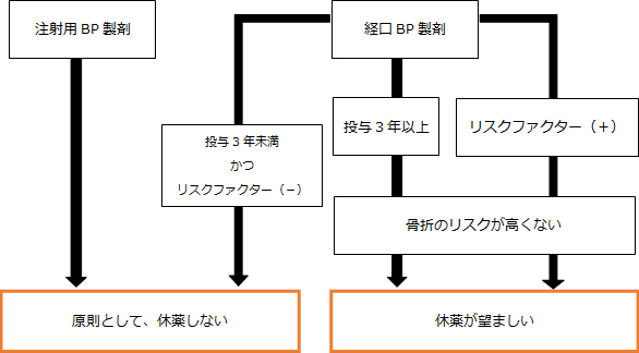 BP製剤投薬中の患者さんの休薬について