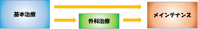 歯周病の治療図