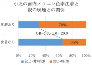 小児の歯肉メラニン色素沈着と 親の喫煙との関係