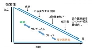 フレイルとは？