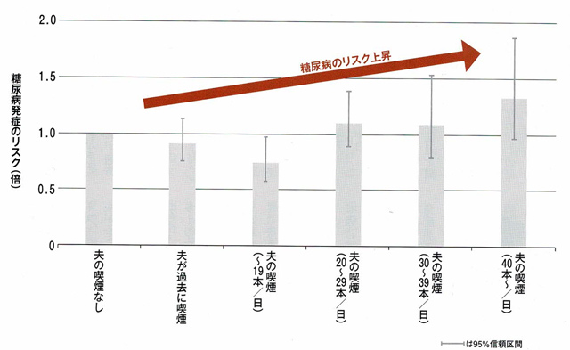 タバコを吸わない女性の夫の喫煙状況と糖尿病発症リスクとの関係